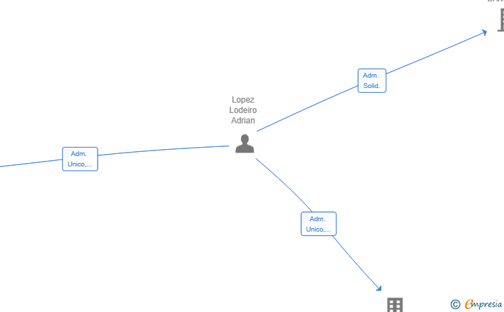 Vinculaciones societarias de ALLDANCE HOLDING SL
