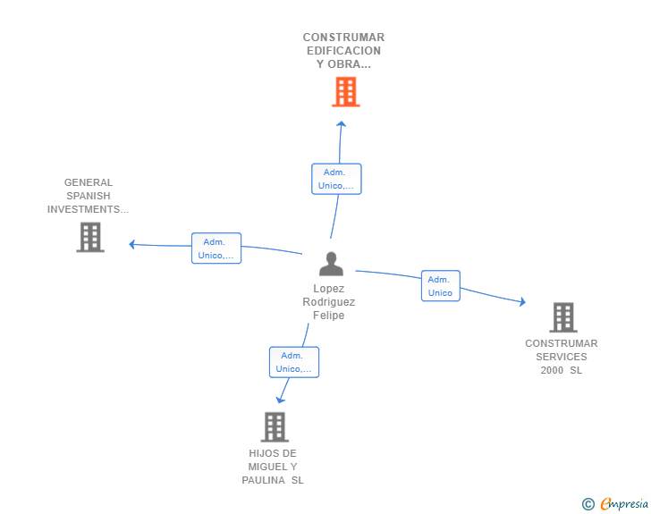 Vinculaciones societarias de CONSTRUMAR EDIFICACION Y OBRA CIVIL SL