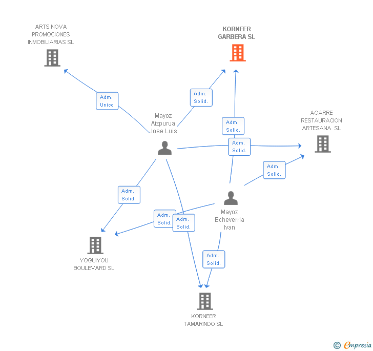 Vinculaciones societarias de KORNEER GARBERA SL