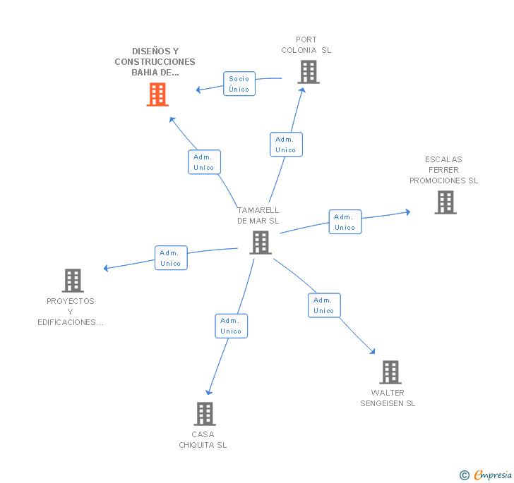 Vinculaciones societarias de DISEÑOS Y CONSTRUCCIONES BAHIA DE PALMA 2015 SL