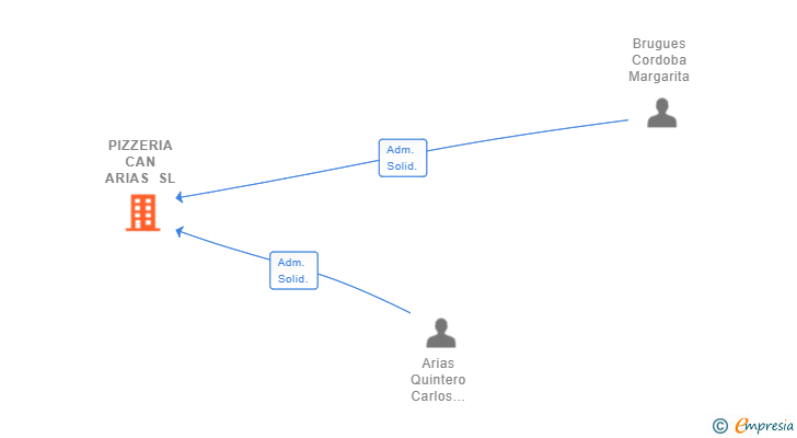 Vinculaciones societarias de PIZZERIA CAN ARIAS SL