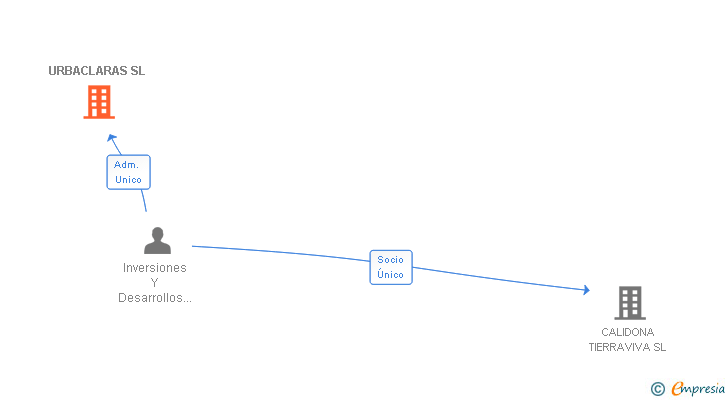 Vinculaciones societarias de URBACLARAS SL