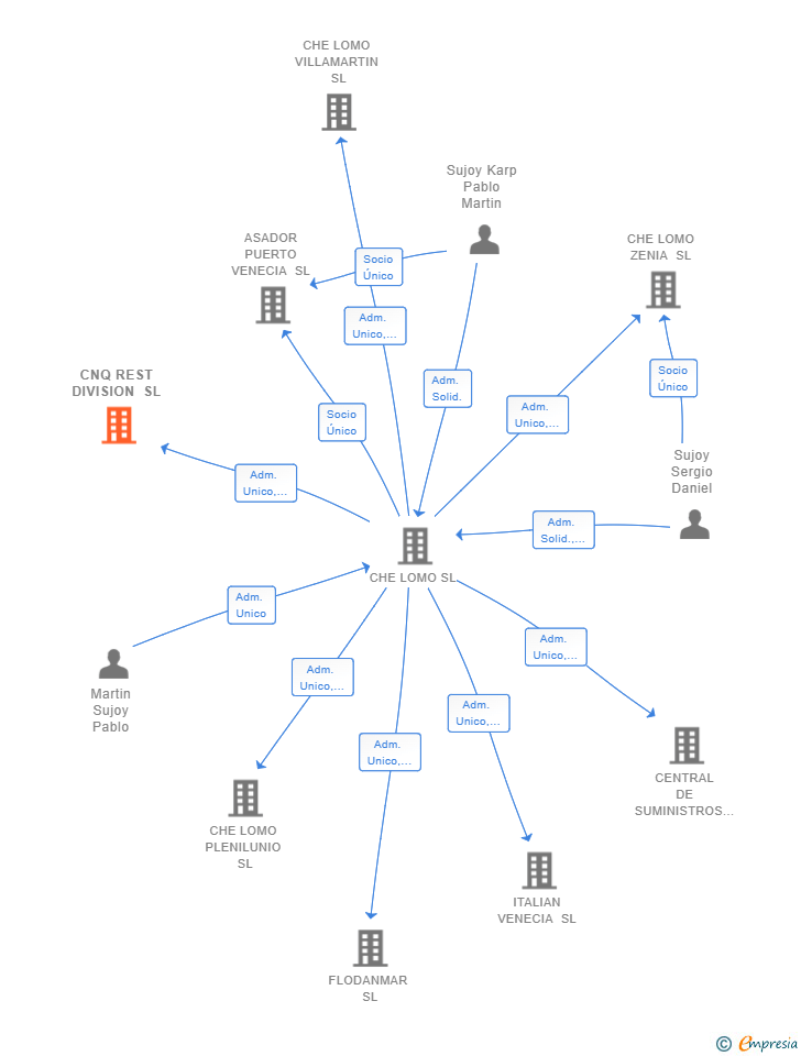 Vinculaciones societarias de CNQ REST DIVISION SL