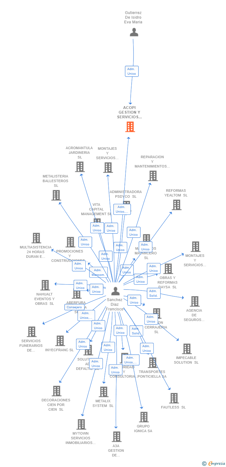 Vinculaciones societarias de ACOPI GESTION Y SERVICIOS SL