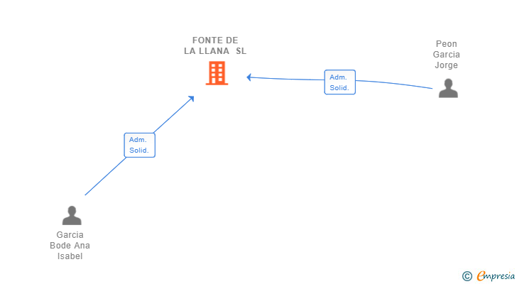 Vinculaciones societarias de FONTE DE LA LLANA SL