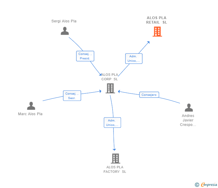 Vinculaciones societarias de ALOS PLA RETAIL SL