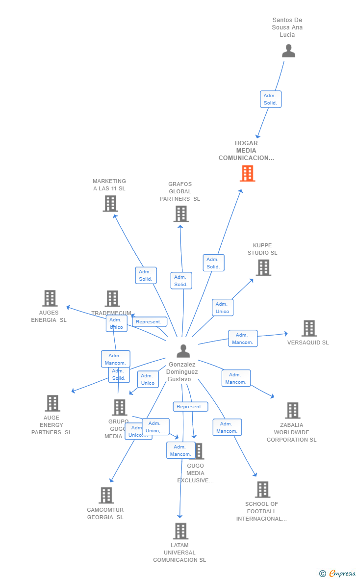 Vinculaciones societarias de HOGAR MEDIA COMUNICACION SL