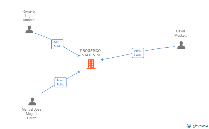 Vinculaciones societarias de PROGEMCO ESTATES SL