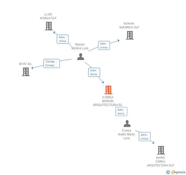 Vinculaciones societarias de COREA MORAN ARQUITECTURA SL