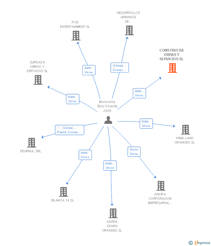 Vinculaciones societarias de CONSTRUCSA OBRAS Y SERVICIOS SL