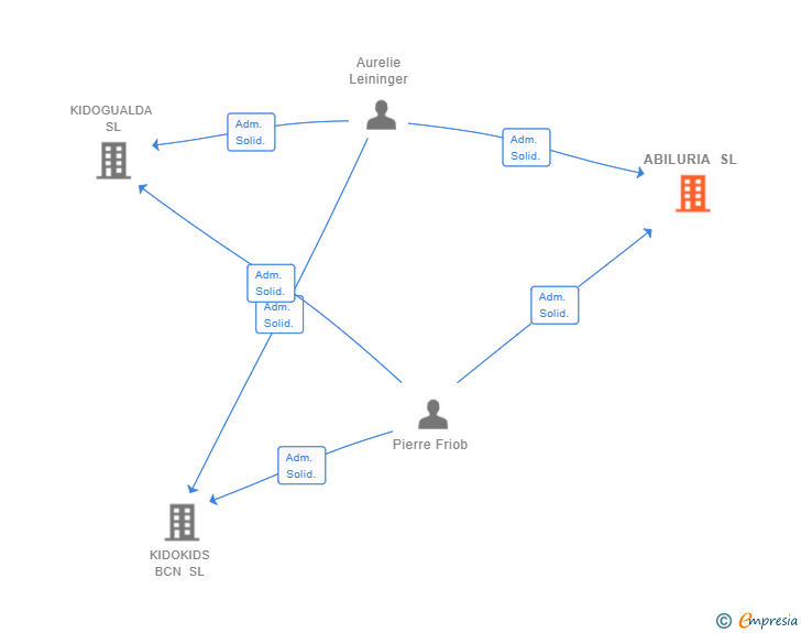 Vinculaciones societarias de ABILURIA SL