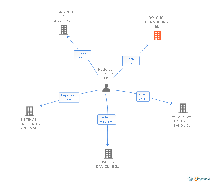 Vinculaciones societarias de BOLSHOI CONSULTING SL