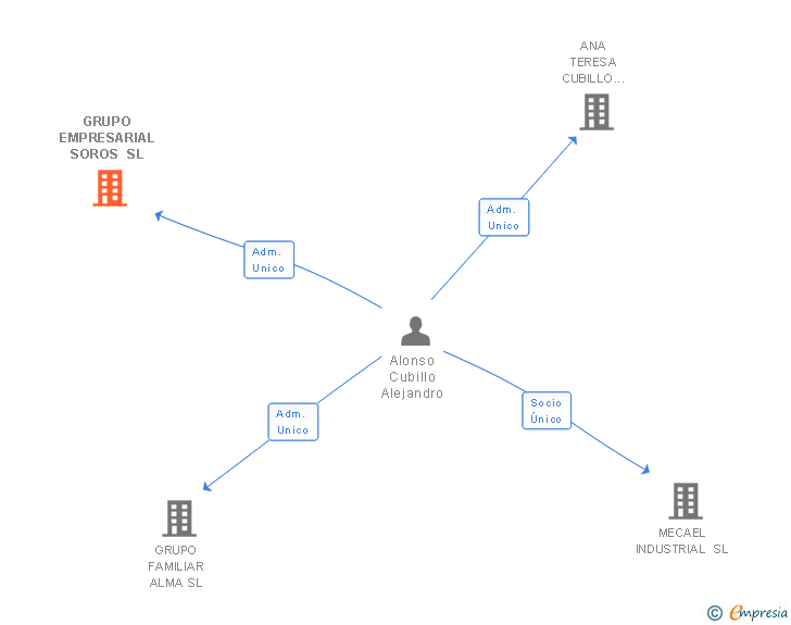 Vinculaciones societarias de GRUPO EMPRESARIAL SOROS SL (EXTINGUIDA)