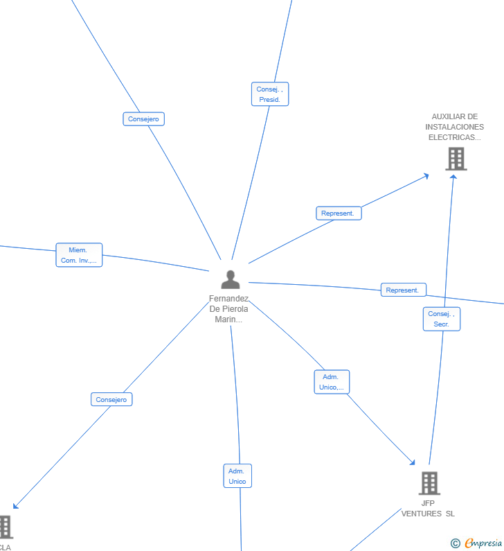 Vinculaciones societarias de PROJEX TRADE SOLUTIONS SL