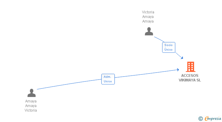 Vinculaciones societarias de ACCESOS VIKIMAYA SL