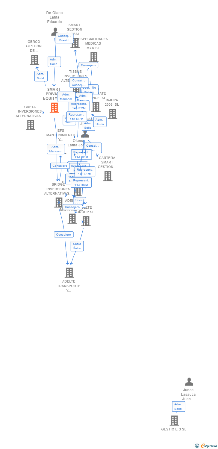 Vinculaciones societarias de SMART PRIVATE EQUITY SL