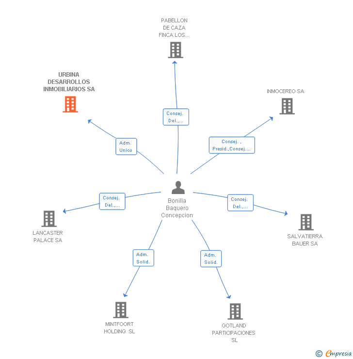 Vinculaciones societarias de URBINA DESARROLLOS INMOBILIARIOS SL