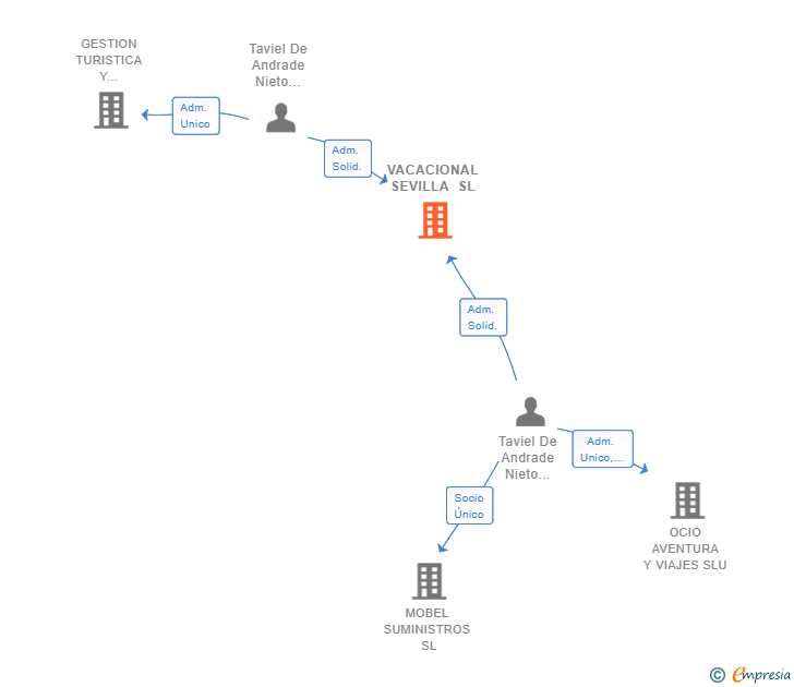Vinculaciones societarias de VACACIONAL SEVILLA SL
