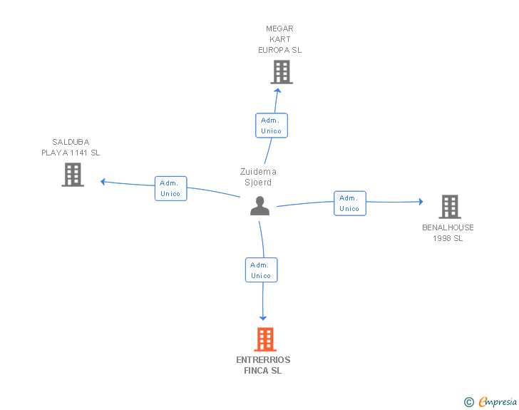 Vinculaciones societarias de ENTRERRIOS FINCA SL