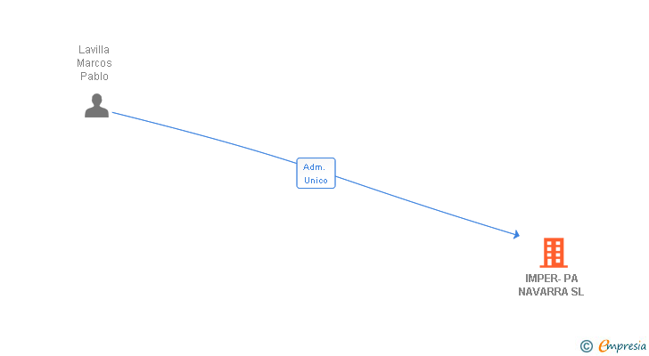 Vinculaciones societarias de IMPER-PA NAVARRA SL