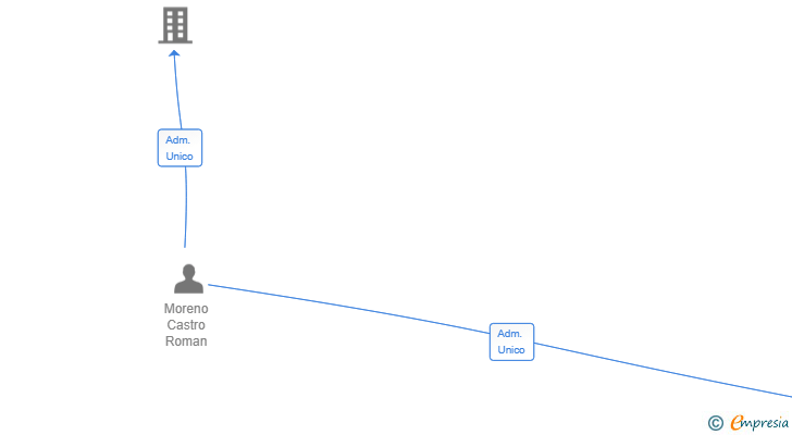 Vinculaciones societarias de ALARCON GLOBAL REAL ESTATE SL