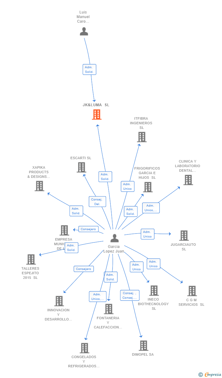 Vinculaciones societarias de JK&LUMA SL