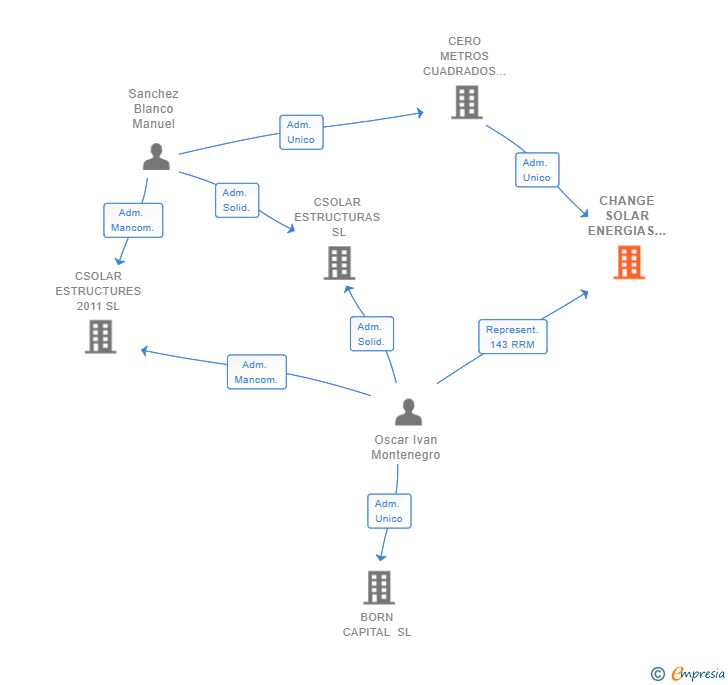 Vinculaciones societarias de CHANGE SOLAR ENERGIAS RENOVABLES SL