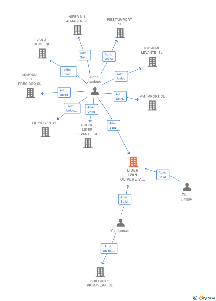 Vinculaciones societarias de LIDER IVAN OLIVERETA SL