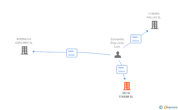 Vinculaciones societarias de BETA FORUM SL