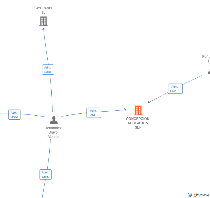 Vinculaciones societarias de CONCEPCION ABOGADOS SLP