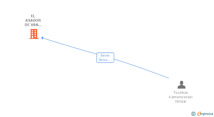 Vinculaciones societarias de EL ASADOR DE VAN DYCK SL