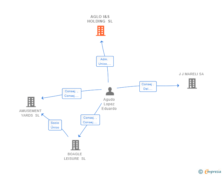Vinculaciones societarias de AGLO I&S HOLDING SL
