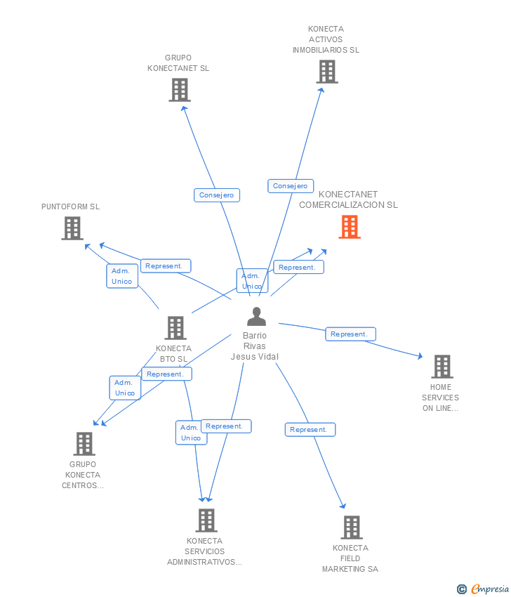 Vinculaciones societarias de KONECTANET COMERCIALIZACION SL