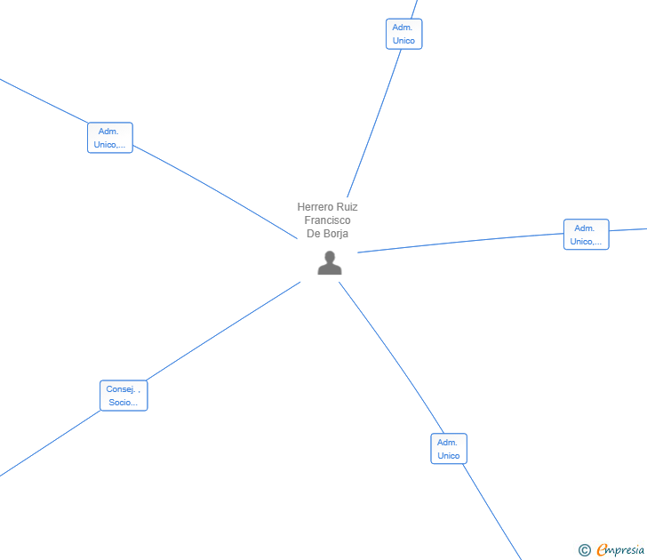 Vinculaciones societarias de AP TECH VENTURES DOS SL