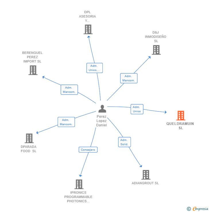 Vinculaciones societarias de QUELDRAMUIN SL