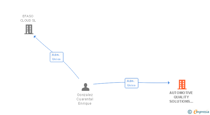 Vinculaciones societarias de AUTOMOTIVE QUALITY SOLUTIONS SL