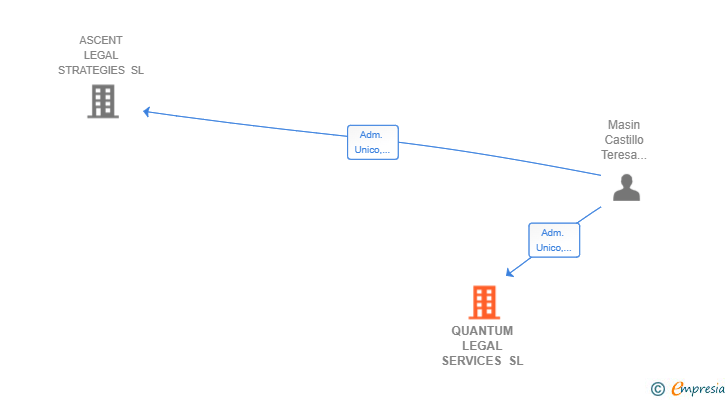 Vinculaciones societarias de QUANTUM LEGAL SERVICES SL