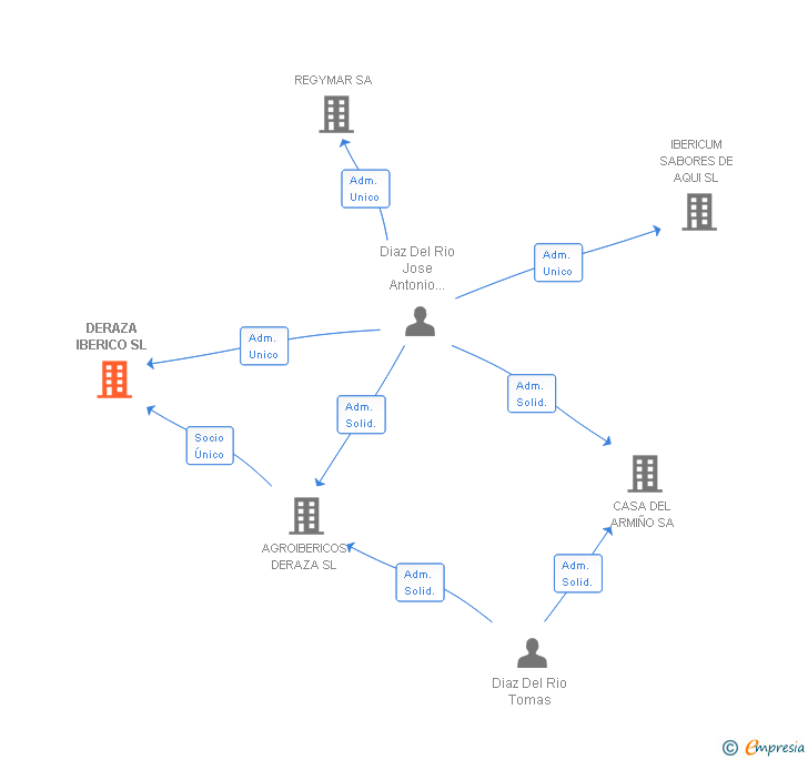 Vinculaciones societarias de DERAZA IBERICO SL