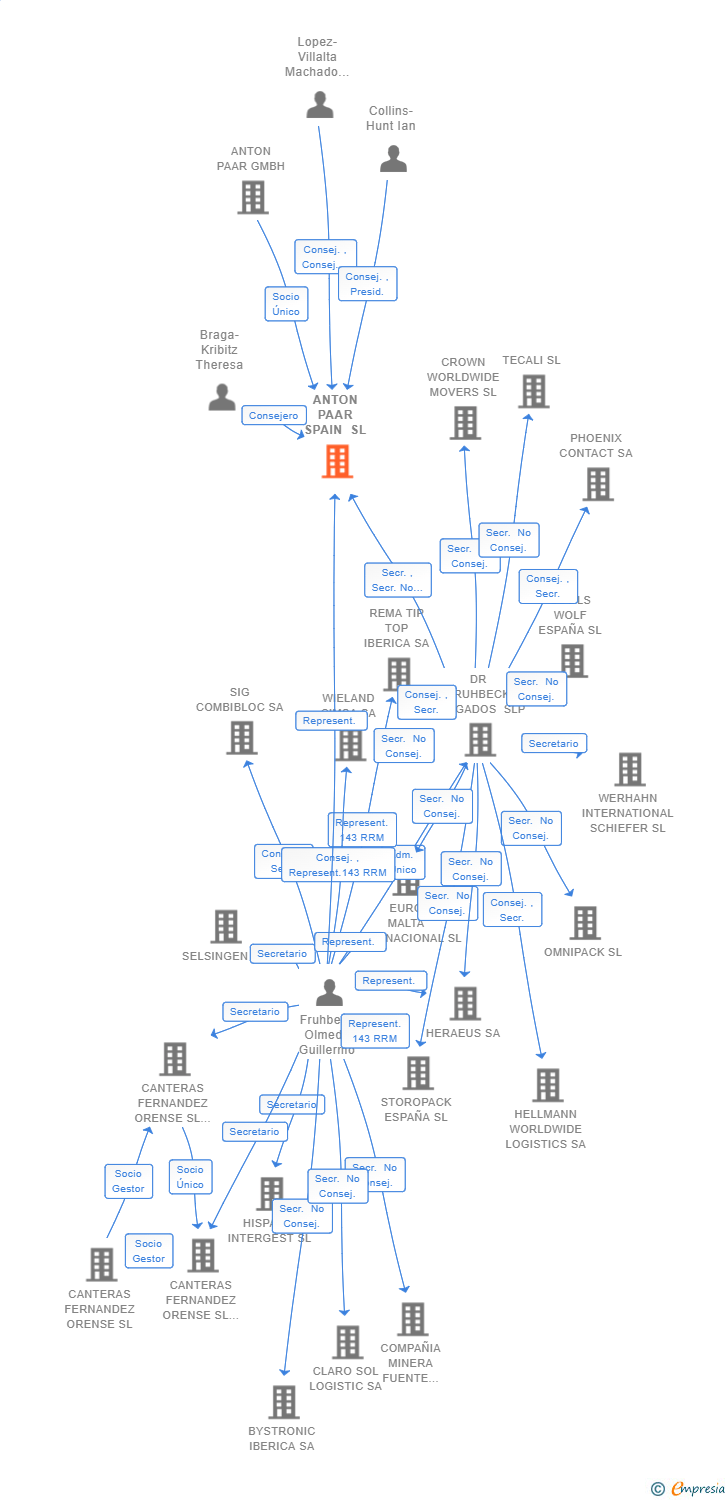 Vinculaciones societarias de ANTON PAAR SPAIN SL