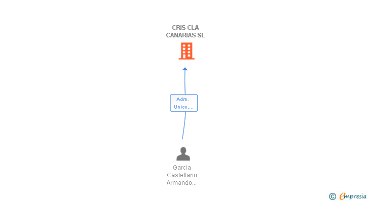 Vinculaciones societarias de CRIS CLA CANARIAS SL