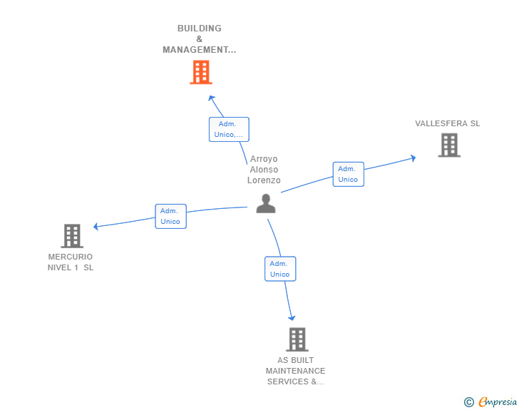 Vinculaciones societarias de BUILDING & MANAGEMENT XXI UNIVERSAL COMPANY SL