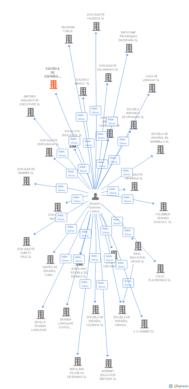 Vinculaciones societarias de ESCUELA DE ESPAÑOL PARA EXTRANJEROS HISPALINGUA SL