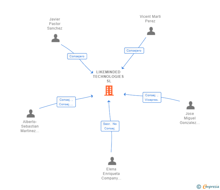 Vinculaciones societarias de LIKEMINDED TECHNOLOGIES SL