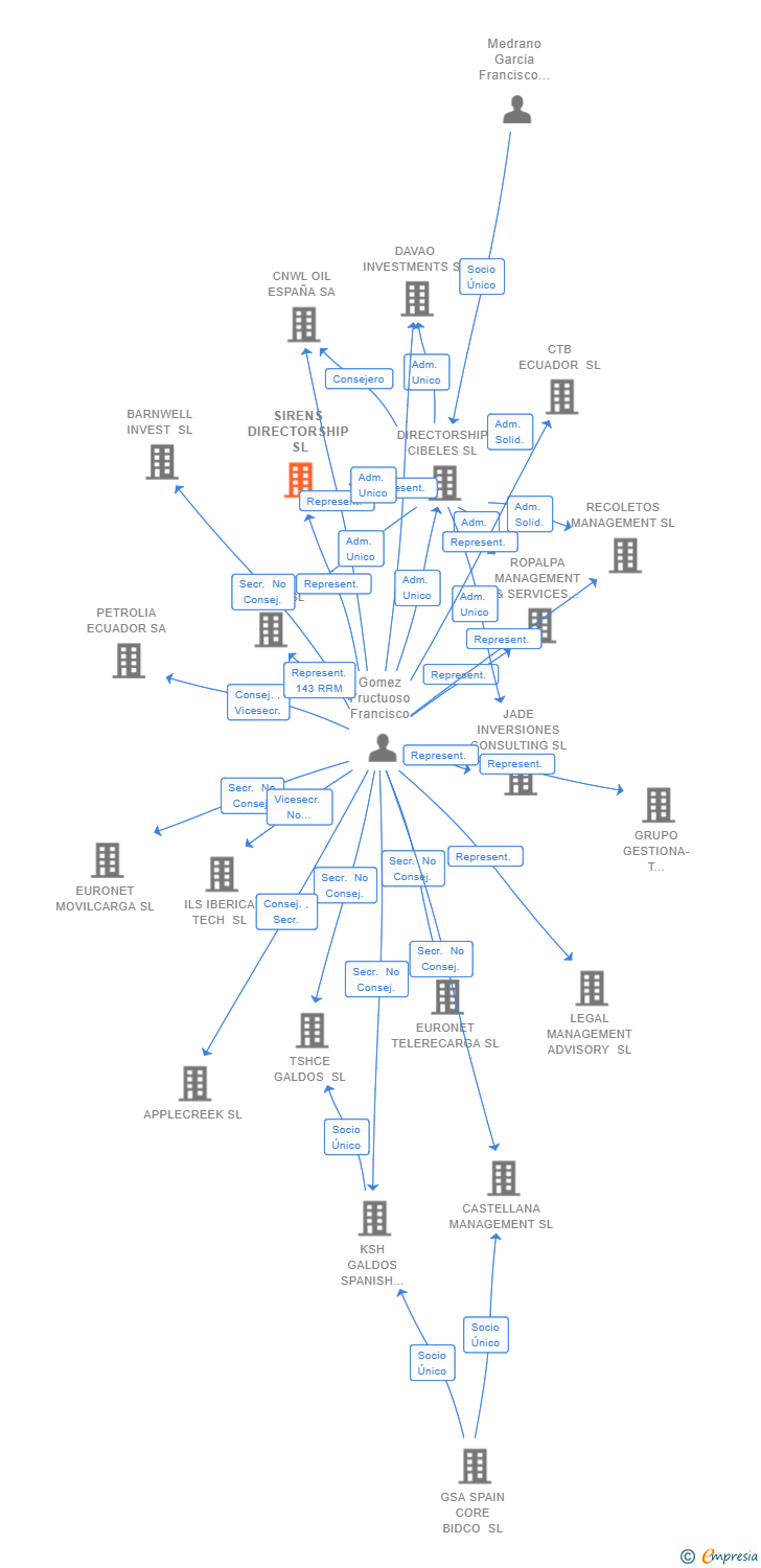 Vinculaciones societarias de SIRENS DIRECTORSHIP SL