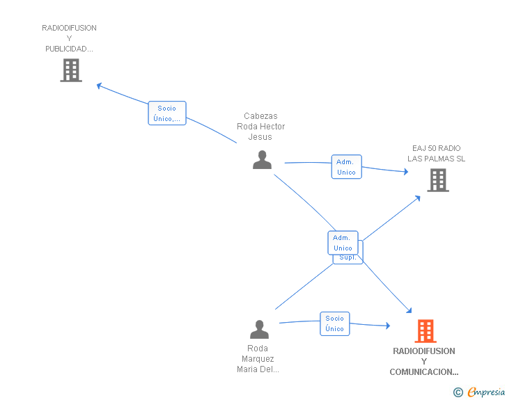 Vinculaciones societarias de RADIODIFUSION Y COMUNICACION DE CANARIAS SL