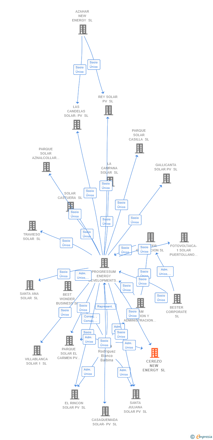 Vinculaciones societarias de CEREZO NEW ENERGY SL