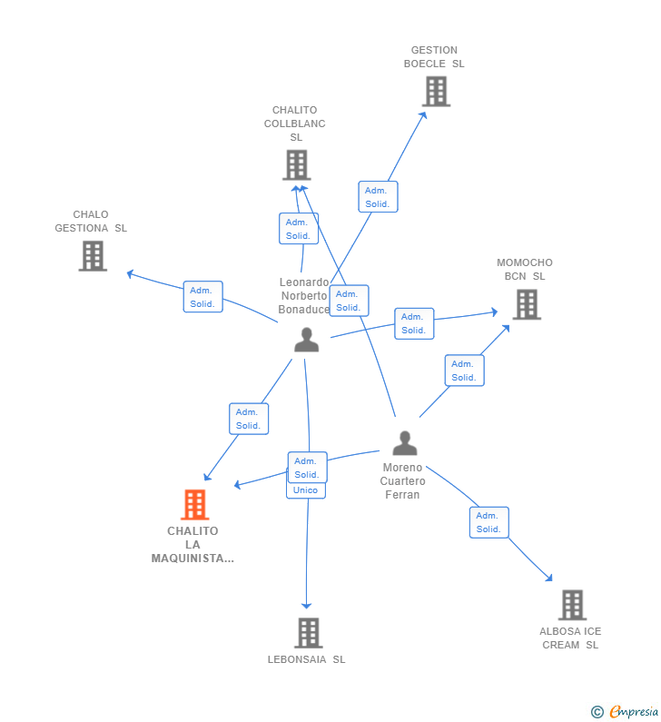 Vinculaciones societarias de CHALITO LA MAQUINISTA SL
