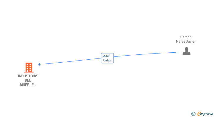 Vinculaciones societarias de INDUSTRIAS DEL MUEBLE ALARCON E HIJOS SL