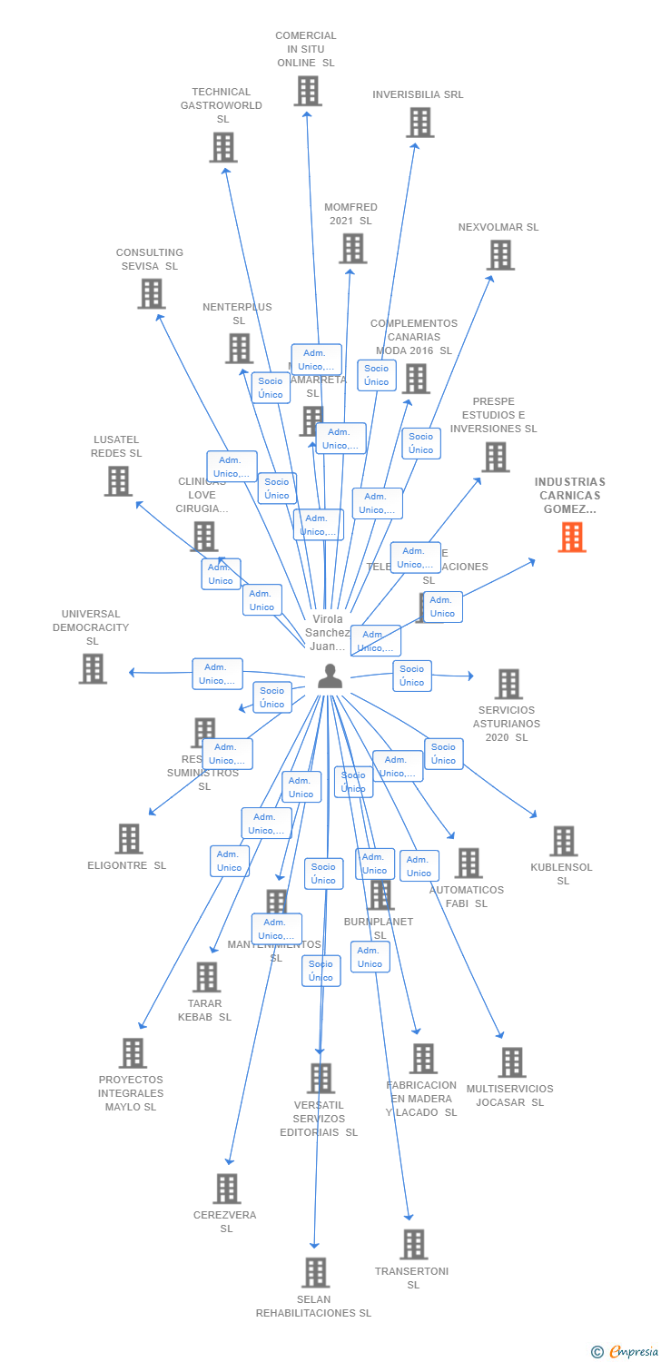 Vinculaciones societarias de INDUSTRIAS CARNICAS GOMEZ BLANCO SL