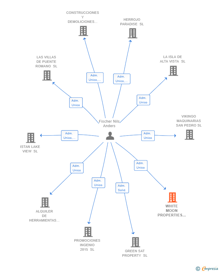 Vinculaciones societarias de WHITE MOON PROPERTIES SL
